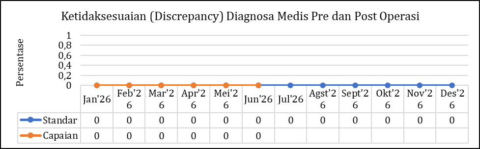Ketidaksesuaian (Discrepancy)
                        Diagnosa Medis Pre dan Post Operasi