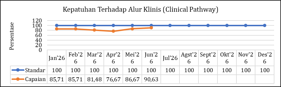  Kepatuhan Terhadap Alur Klinis
                        (Clinical Pathway)