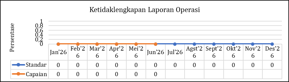   Ketidaklengkapan Laporan Operasi