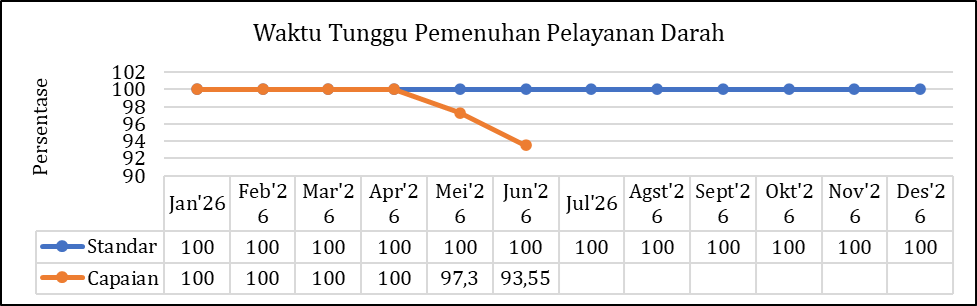   Waktu Tunggu Pemenuhan
                        Pelayanan Darah