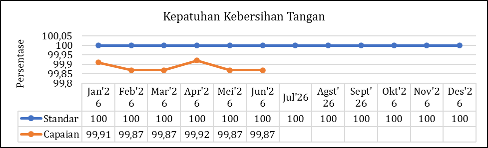 Kepatuhan Kebersihan Tangan