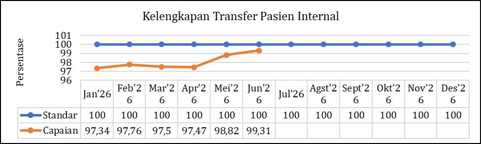 Kelengkapan Transfer Pasien Internal